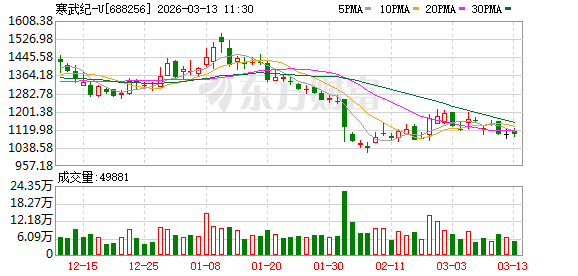  寒武纪迎来历史性转折，业绩显著改善；股票标识即将调整。 IT技术 寒武纪迎来历史性转折，业绩显著改善；股票标识即将调整。 IT技术 寒武纪迎来历史性转折，业绩显著改善；股票标识即将调整。 IT技术