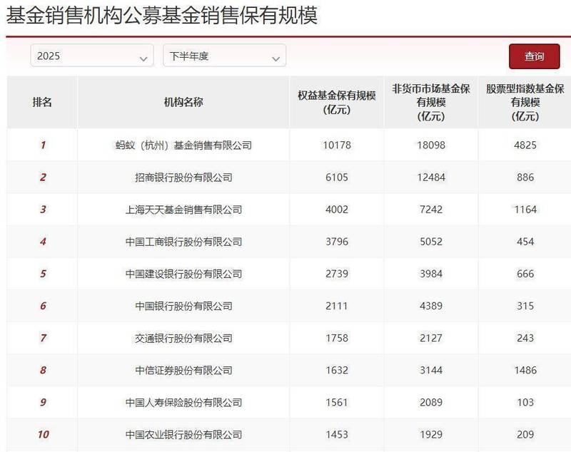 基金销售渠道竞争加剧,互联网平台领跑权益规模新高;券商指数基金表现突出,银行转型路径渐明。 股票财经 基金销售渠道竞争加剧,互联网平台领跑权益规模新高;券商指数基金表现突出,银行转型路径渐明。 股票财经