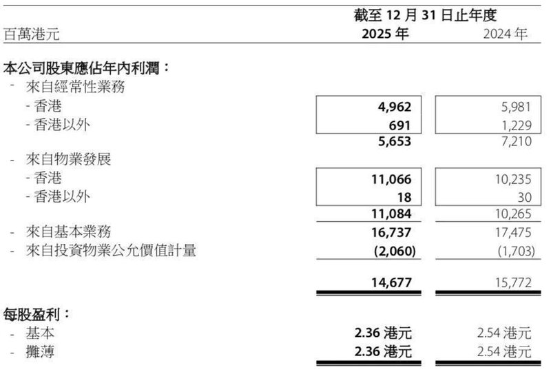 港铁2025年业绩回顾;业务结构面临调整压力;新项目投资展现长远布局。 股票财经 港铁2025年业绩回顾;业务结构面临调整压力;新项目投资展现长远布局。 股票财经 港铁2025年业绩回顾;业务结构面临调整压力;新项目投资展现长远布局。 股票财经 港铁2025年业绩回顾;业务结构面临调整压力;新项目投资展现长远布局。 股票财经
