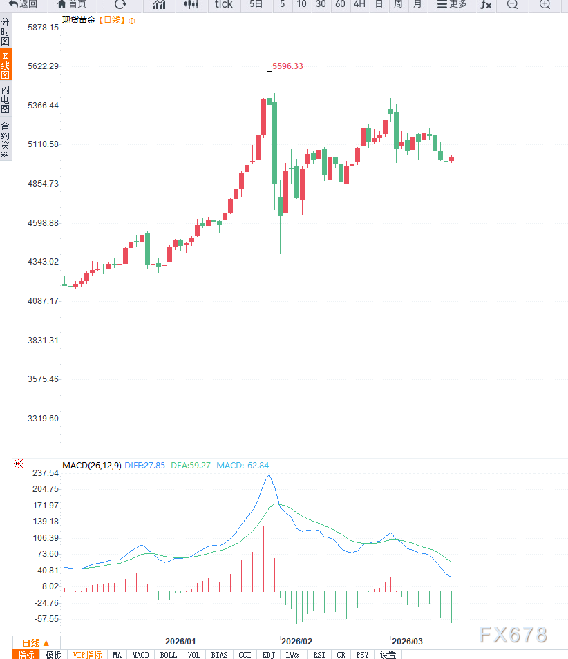 中东冲突升级,原油供应受阻;黄金面临通胀压力与避险支撑并存。 股票财经 中东冲突升级,原油供应受阻;黄金面临通胀压力与避险支撑并存。 股票财经 中东冲突升级,原油供应受阻;黄金面临通胀压力与避险支撑并存。 股票财经 中东冲突升级,原油供应受阻;黄金面临通胀压力与避险支撑并存。 股票财经