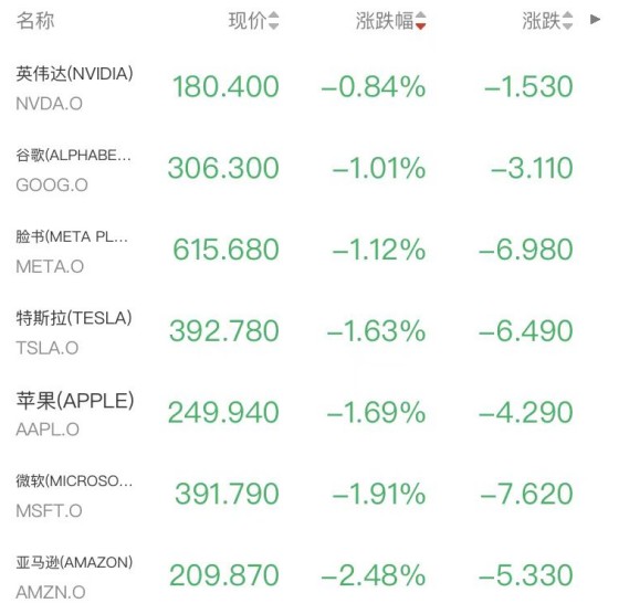 美联储维持利率不变,中东冲突加剧不确定性;降息预期大幅回落,市场剧烈震荡。 股票财经 美联储维持利率不变,中东冲突加剧不确定性;降息预期大幅回落,市场剧烈震荡。 股票财经