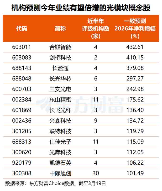 光模块概念集体走强,市场情绪彻底点燃;全球算力浪潮涌动,国内政策密集护航。 股票财经