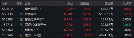 市场低迷之际,两光主题强势反弹;双创龙头ETF盘中涨幅显著,硬科技板块展现韧性。 股票财经 市场低迷之际,两光主题强势反弹;双创龙头ETF盘中涨幅显著,硬科技板块展现韧性。 股票财经