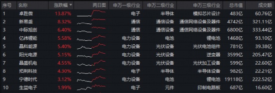 市场低迷之际,两光主题强势反弹;双创龙头ETF盘中涨幅显著,硬科技板块展现韧性。 股票财经 市场低迷之际,两光主题强势反弹;双创龙头ETF盘中涨幅显著,硬科技板块展现韧性。 股票财经