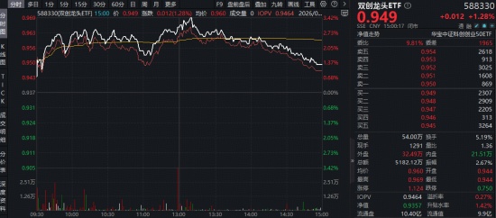 市场低迷之际,两光主题强势反弹;双创龙头ETF盘中涨幅显著,硬科技板块展现韧性。 股票财经 市场低迷之际,两光主题强势反弹;双创龙头ETF盘中涨幅显著,硬科技板块展现韧性。 股票财经