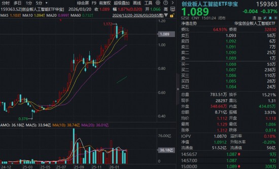 市场低迷之际,两光主题强势反弹;双创龙头ETF盘中涨幅显著,硬科技板块展现韧性。 股票财经 市场低迷之际,两光主题强势反弹;双创龙头ETF盘中涨幅显著,硬科技板块展现韧性。 股票财经