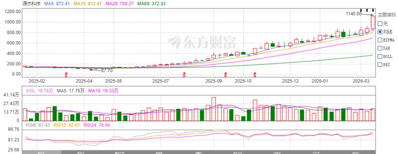 源杰科技股价突破千元,成为A股新焦点;AI算力浪潮下,光芯片迎来黄金期。 股票财经 源杰科技股价突破千元,成为A股新焦点;AI算力浪潮下,光芯片迎来黄金期。 股票财经