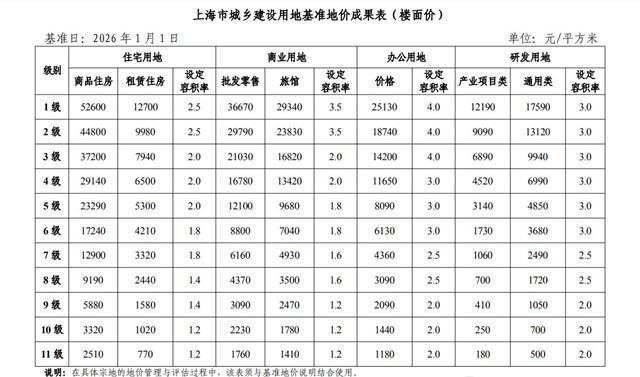  《六年一更：上海核心板块基准地价上调背后的楼市底层逻辑》 房产家居