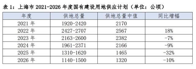  《六年一更：上海核心板块基准地价上调背后的楼市底层逻辑》 房产家居